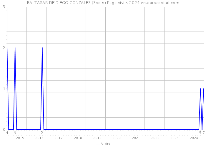BALTASAR DE DIEGO GONZALEZ (Spain) Page visits 2024 