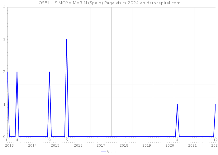 JOSE LUIS MOYA MARIN (Spain) Page visits 2024 