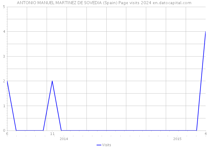 ANTONIO MANUEL MARTINEZ DE SOVEDIA (Spain) Page visits 2024 