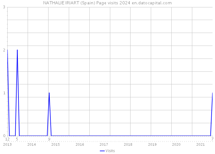 NATHALIE IRIART (Spain) Page visits 2024 