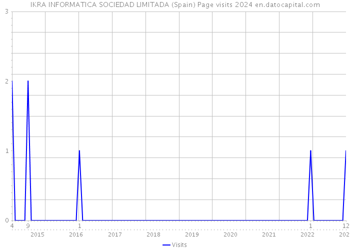 IKRA INFORMATICA SOCIEDAD LIMITADA (Spain) Page visits 2024 