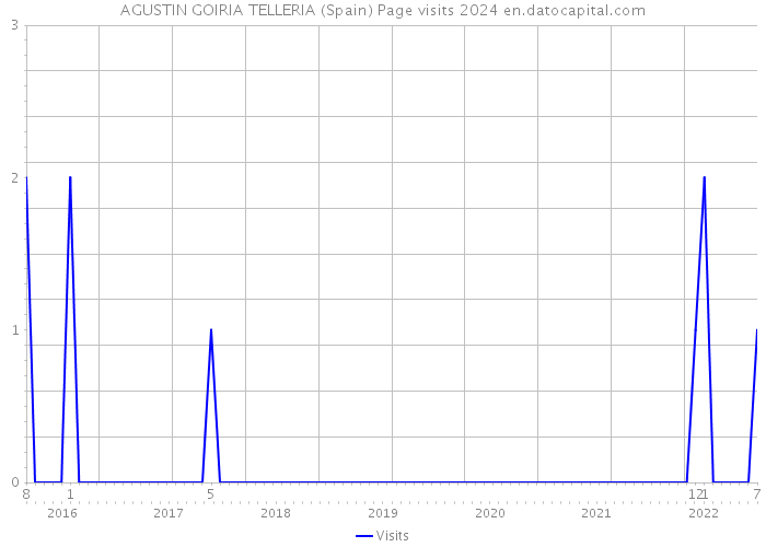 AGUSTIN GOIRIA TELLERIA (Spain) Page visits 2024 
