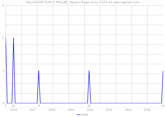 SALVADOR FUSCO MIGUEL (Spain) Page visits 2024 