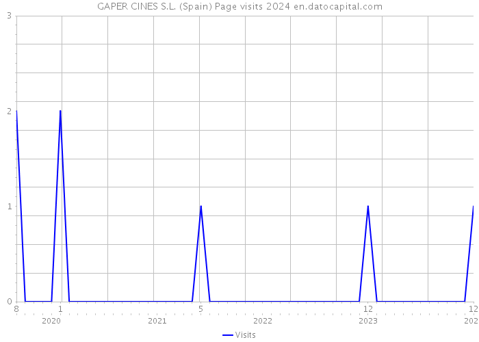 GAPER CINES S.L. (Spain) Page visits 2024 