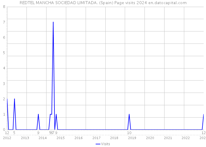 REDTEL MANCHA SOCIEDAD LIMITADA. (Spain) Page visits 2024 