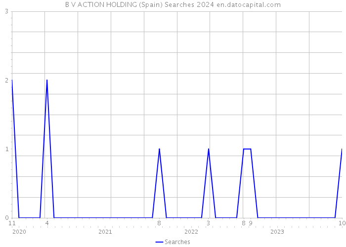 B V ACTION HOLDING (Spain) Searches 2024 