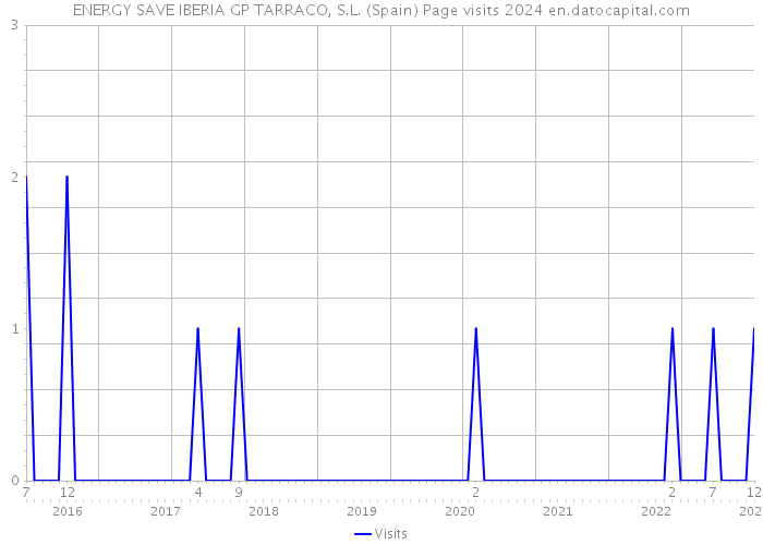 ENERGY SAVE IBERIA GP TARRACO, S.L. (Spain) Page visits 2024 