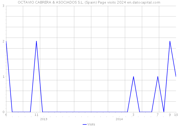 OCTAVIO CABRERA & ASOCIADOS S.L. (Spain) Page visits 2024 