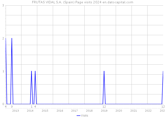 FRUTAS VIDAL S.A. (Spain) Page visits 2024 
