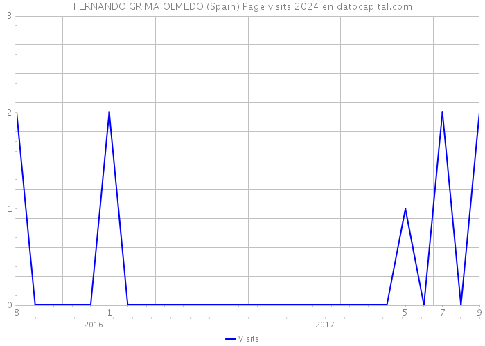 FERNANDO GRIMA OLMEDO (Spain) Page visits 2024 