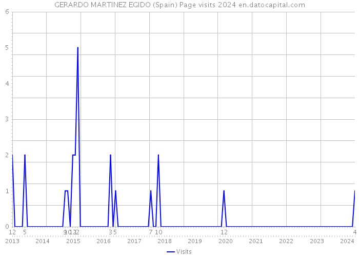 GERARDO MARTINEZ EGIDO (Spain) Page visits 2024 