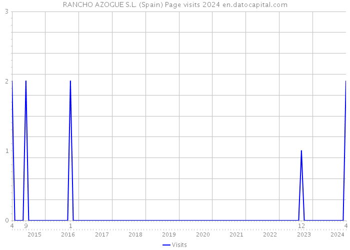RANCHO AZOGUE S.L. (Spain) Page visits 2024 