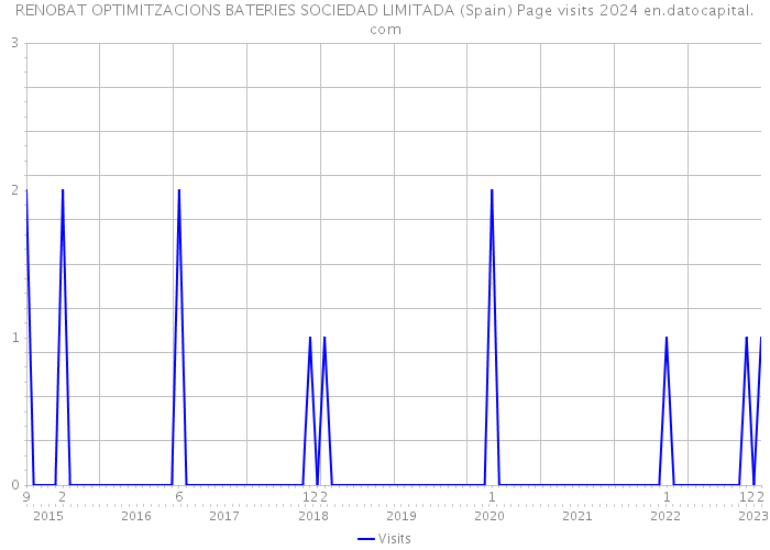 RENOBAT OPTIMITZACIONS BATERIES SOCIEDAD LIMITADA (Spain) Page visits 2024 