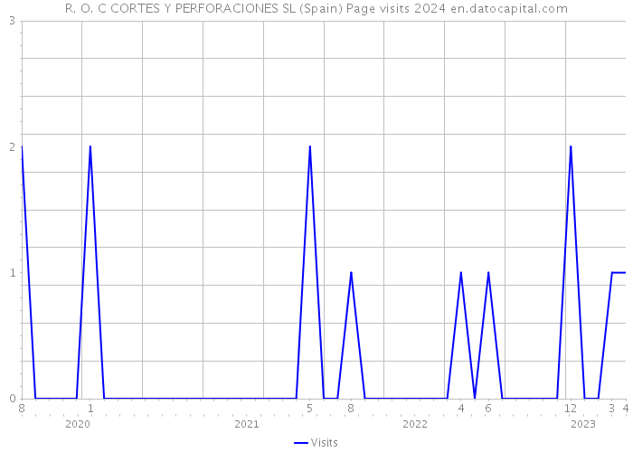 R. O. C CORTES Y PERFORACIONES SL (Spain) Page visits 2024 