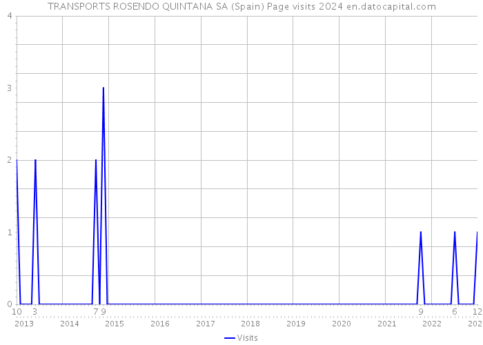 TRANSPORTS ROSENDO QUINTANA SA (Spain) Page visits 2024 