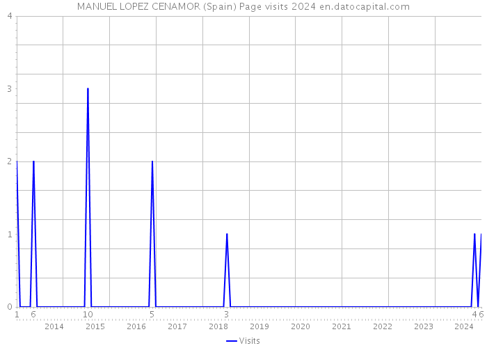MANUEL LOPEZ CENAMOR (Spain) Page visits 2024 