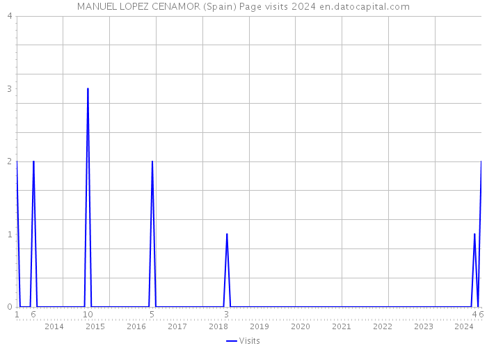 MANUEL LOPEZ CENAMOR (Spain) Page visits 2024 