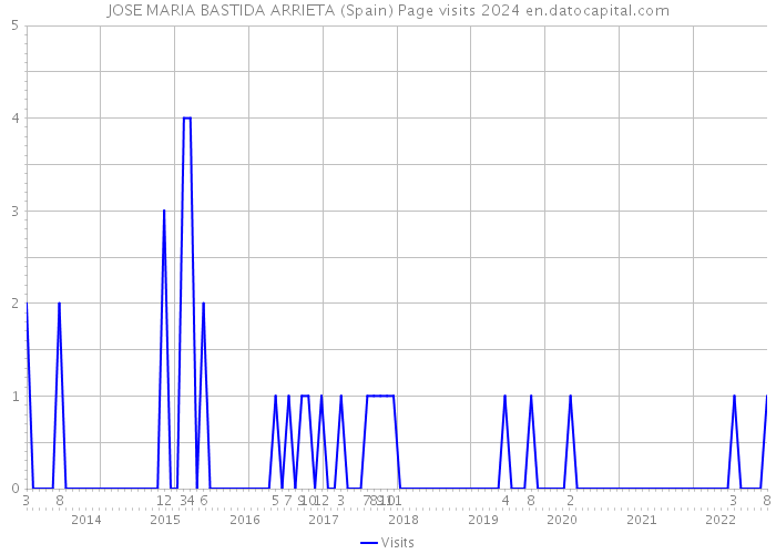 JOSE MARIA BASTIDA ARRIETA (Spain) Page visits 2024 