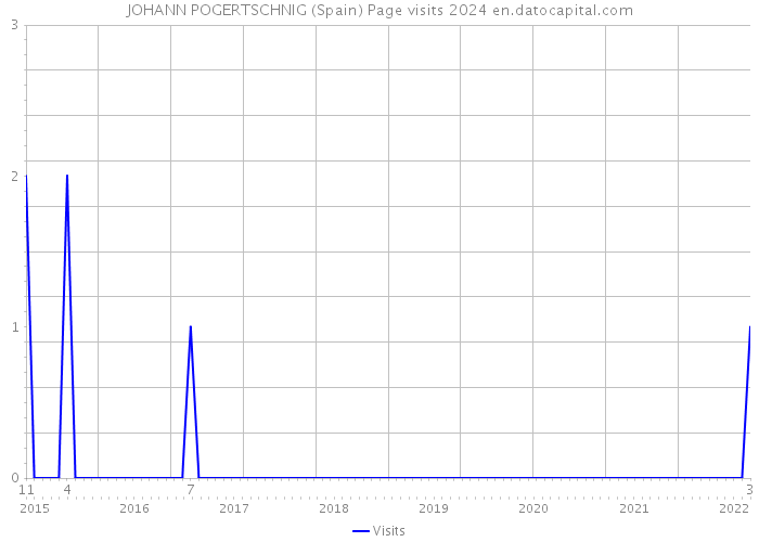 JOHANN POGERTSCHNIG (Spain) Page visits 2024 