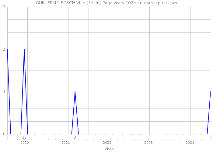 GUILLERMO BOSCH VILA (Spain) Page visits 2024 