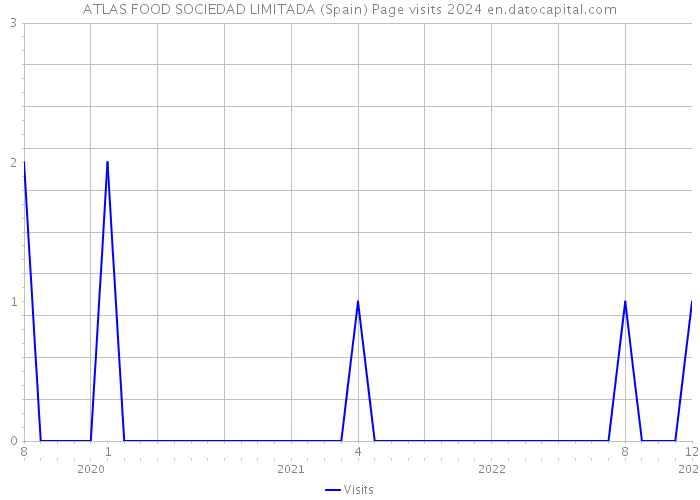 ATLAS FOOD SOCIEDAD LIMITADA (Spain) Page visits 2024 