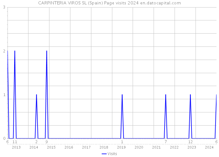 CARPINTERIA VIROS SL (Spain) Page visits 2024 