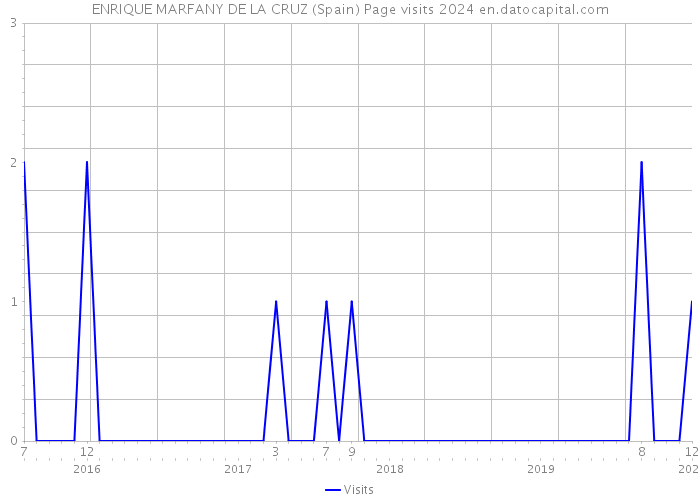 ENRIQUE MARFANY DE LA CRUZ (Spain) Page visits 2024 