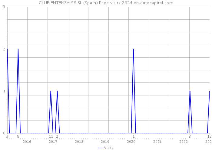 CLUB ENTENZA 96 SL (Spain) Page visits 2024 