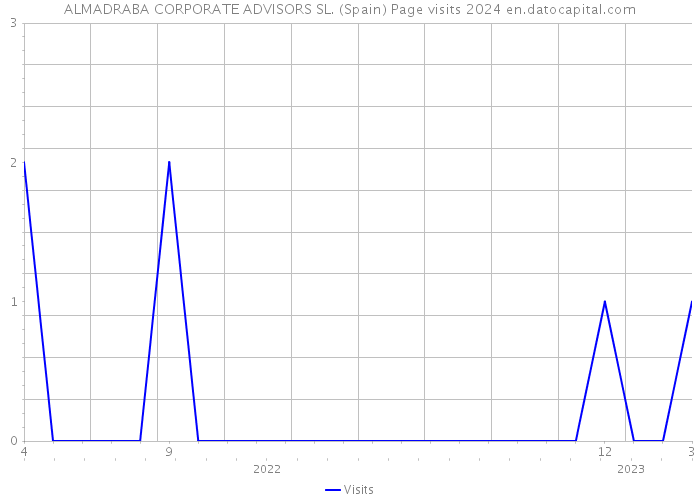 ALMADRABA CORPORATE ADVISORS SL. (Spain) Page visits 2024 