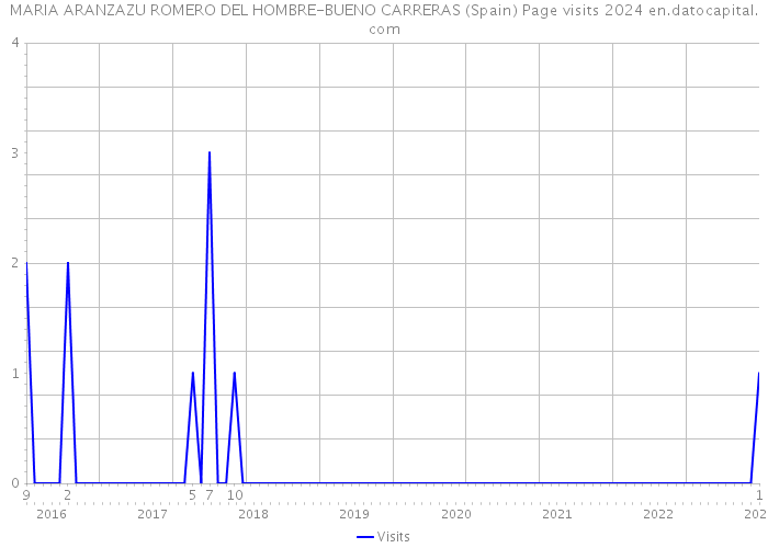 MARIA ARANZAZU ROMERO DEL HOMBRE-BUENO CARRERAS (Spain) Page visits 2024 