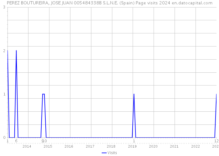 PEREZ BOUTUREIRA, JOSE JUAN 005484338B S.L.N.E. (Spain) Page visits 2024 