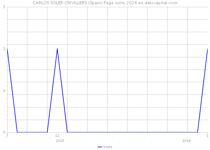CARLOS SOLER CRIVILLERS (Spain) Page visits 2024 