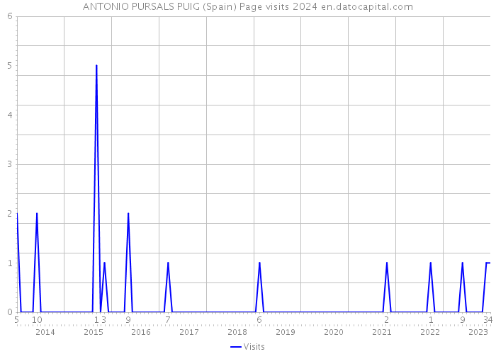 ANTONIO PURSALS PUIG (Spain) Page visits 2024 
