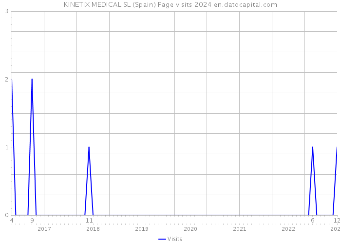 KINETIX MEDICAL SL (Spain) Page visits 2024 