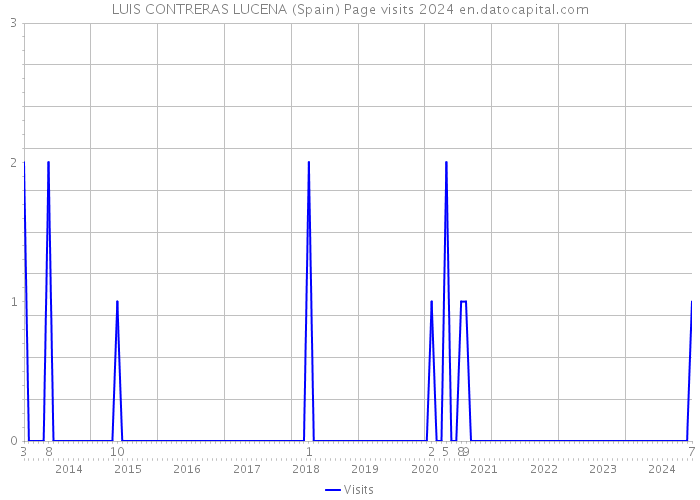 LUIS CONTRERAS LUCENA (Spain) Page visits 2024 