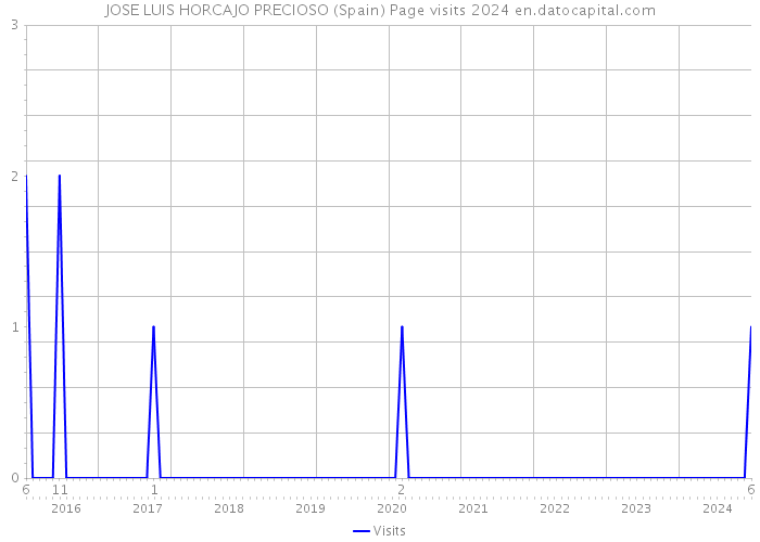 JOSE LUIS HORCAJO PRECIOSO (Spain) Page visits 2024 