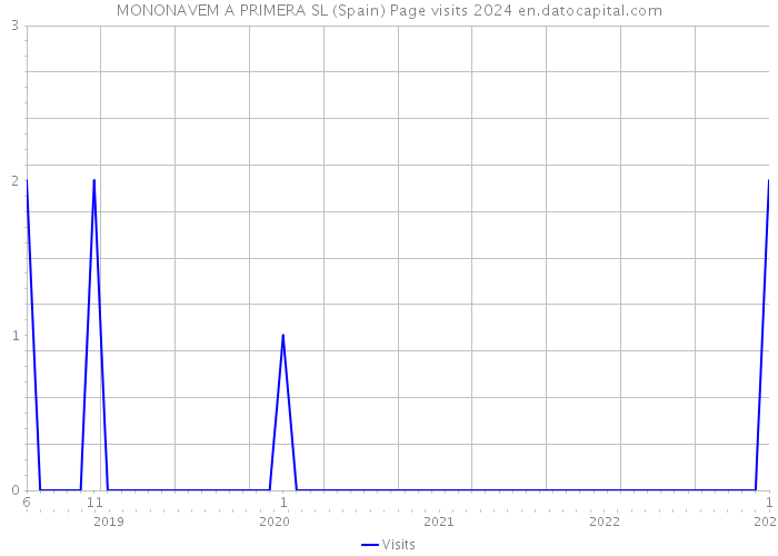 MONONAVEM A PRIMERA SL (Spain) Page visits 2024 