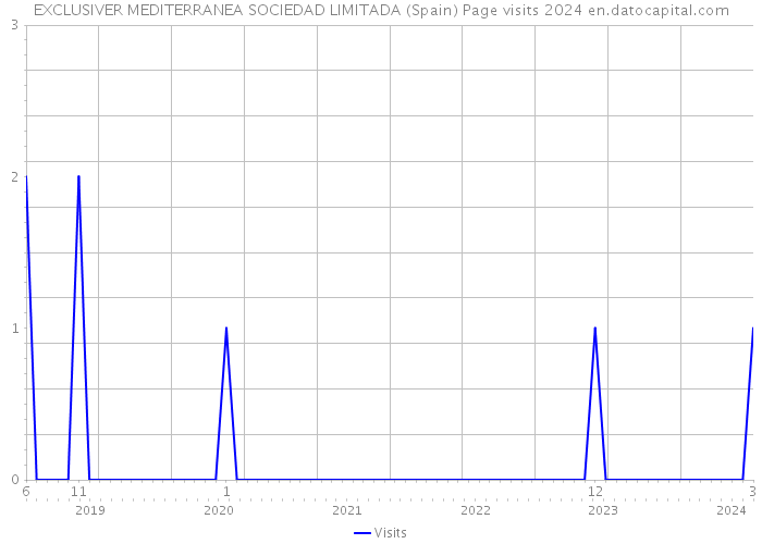 EXCLUSIVER MEDITERRANEA SOCIEDAD LIMITADA (Spain) Page visits 2024 