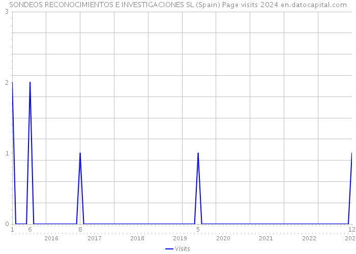 SONDEOS RECONOCIMIENTOS E INVESTIGACIONES SL (Spain) Page visits 2024 