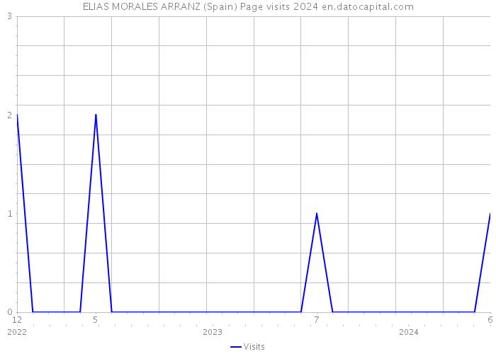 ELIAS MORALES ARRANZ (Spain) Page visits 2024 