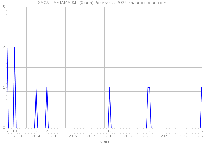 SAGAL-AMIAMA S.L. (Spain) Page visits 2024 