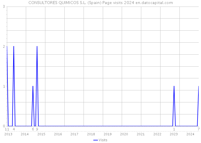 CONSULTORES QUIMICOS S.L. (Spain) Page visits 2024 