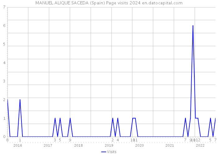 MANUEL ALIQUE SACEDA (Spain) Page visits 2024 