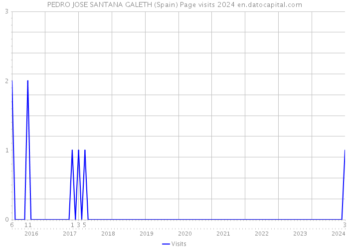 PEDRO JOSE SANTANA GALETH (Spain) Page visits 2024 