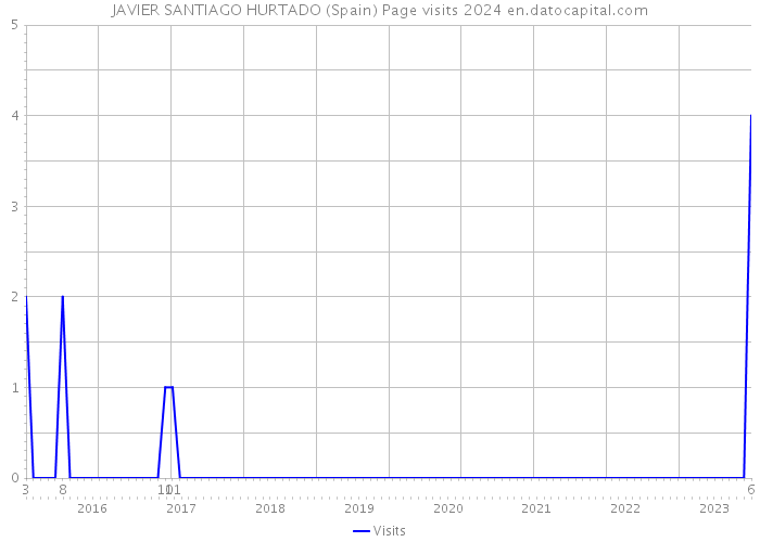 JAVIER SANTIAGO HURTADO (Spain) Page visits 2024 