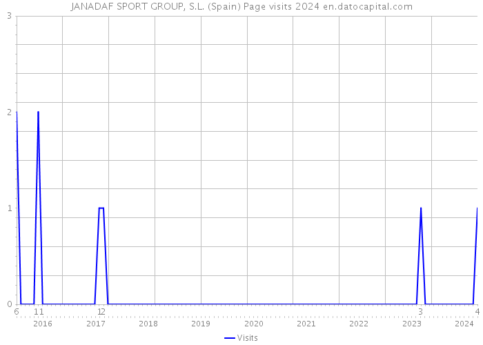 JANADAF SPORT GROUP, S.L. (Spain) Page visits 2024 