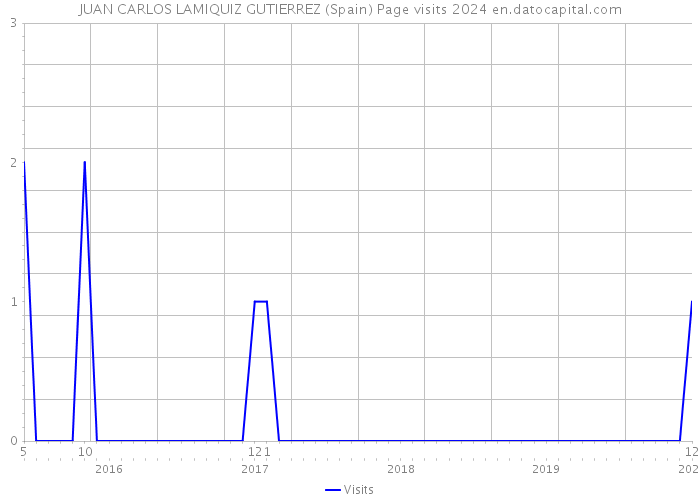 JUAN CARLOS LAMIQUIZ GUTIERREZ (Spain) Page visits 2024 