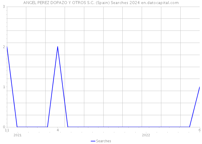 ANGEL PEREZ DOPAZO Y OTROS S.C. (Spain) Searches 2024 