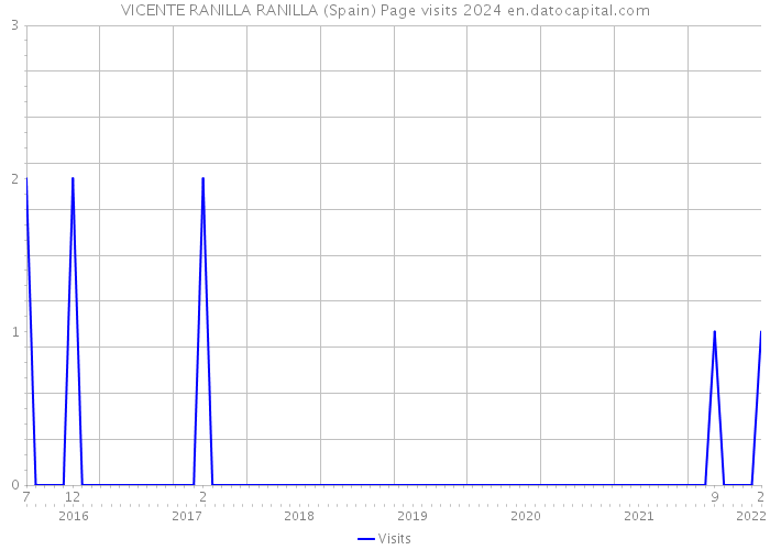 VICENTE RANILLA RANILLA (Spain) Page visits 2024 