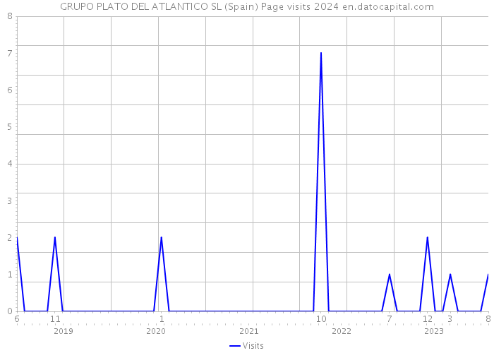 GRUPO PLATO DEL ATLANTICO SL (Spain) Page visits 2024 
